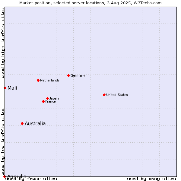 Market position of Australia vs. Mali vs. Anguilla