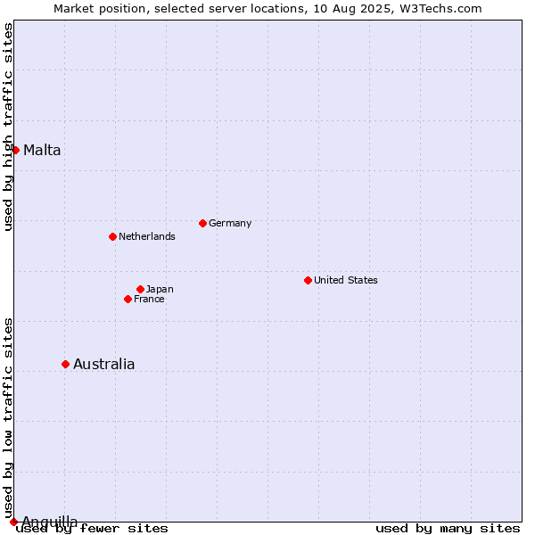 Market position of Australia vs. Malta vs. Anguilla