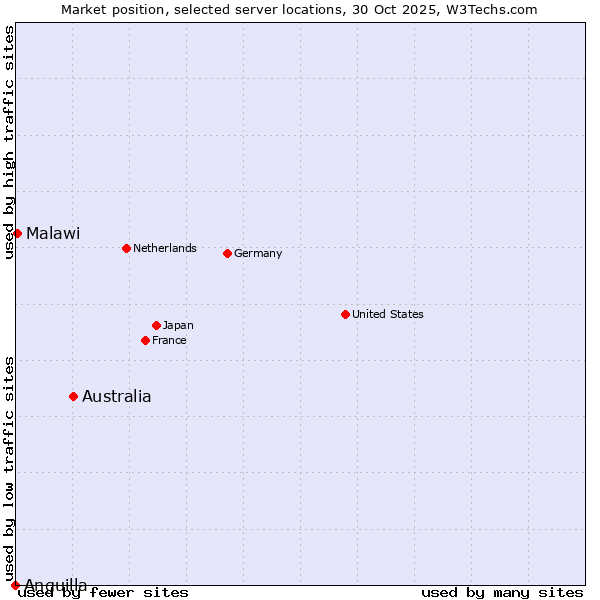 Market position of Australia vs. Malawi vs. Anguilla