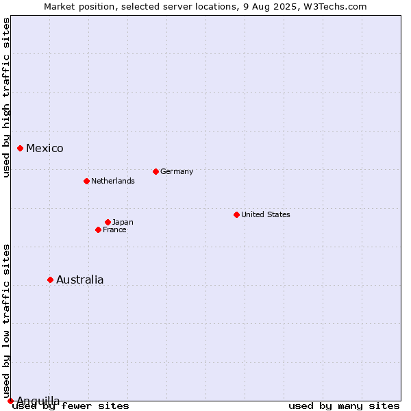 Market position of Australia vs. Mexico vs. Anguilla