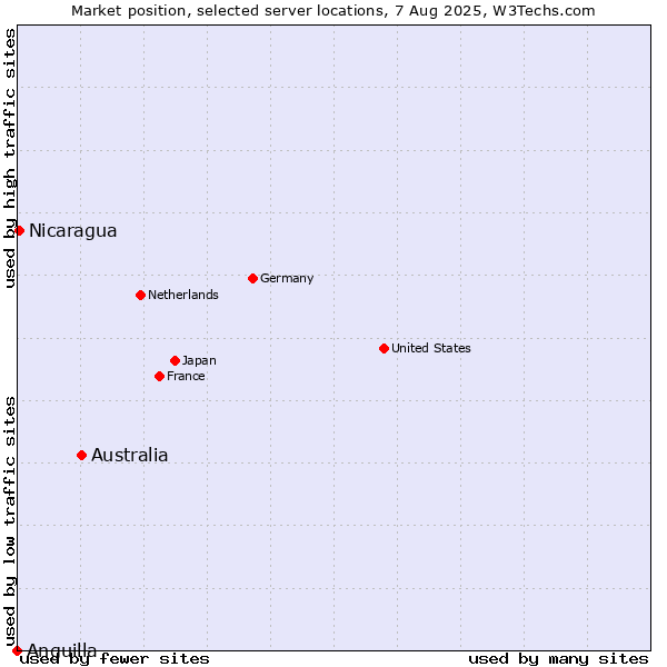 Market position of Australia vs. Nicaragua vs. Anguilla