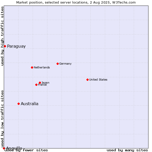 Market position of Australia vs. Paraguay vs. Anguilla