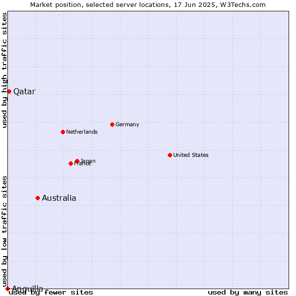 Market position of Australia vs. Qatar vs. Anguilla