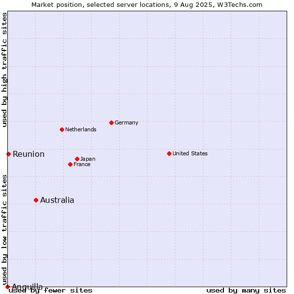 Market position of Australia vs. Reunion vs. Anguilla