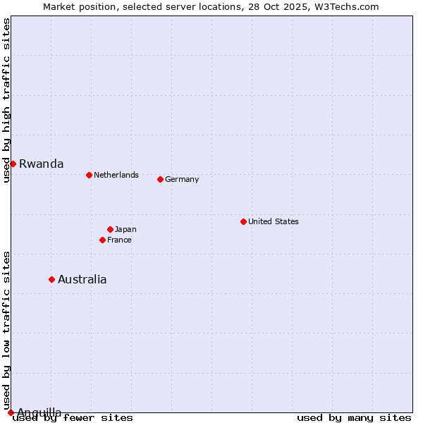Market position of Australia vs. Rwanda vs. Anguilla