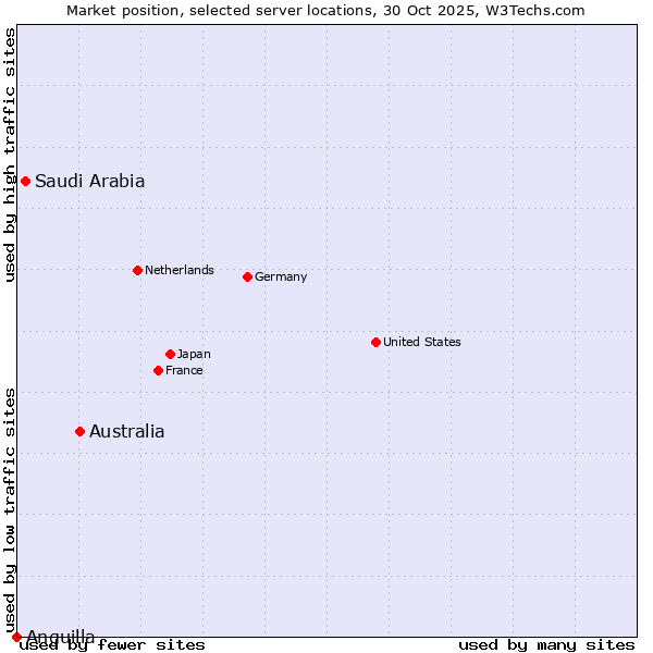 Market position of Australia vs. Saudi Arabia vs. Anguilla