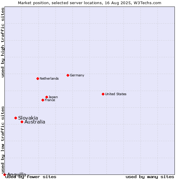 Market position of Australia vs. Slovakia vs. Anguilla