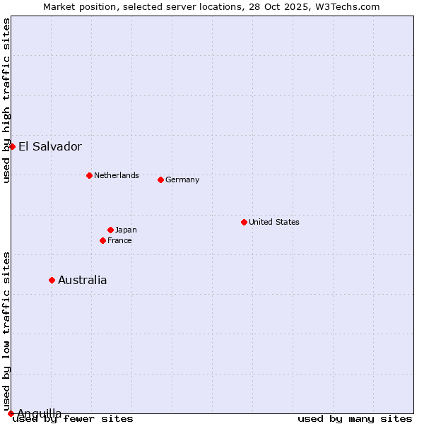 Market position of Australia vs. El Salvador vs. Anguilla