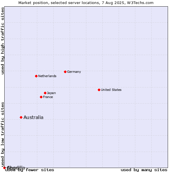 Market position of Australia vs. Anguilla vs. Chad
