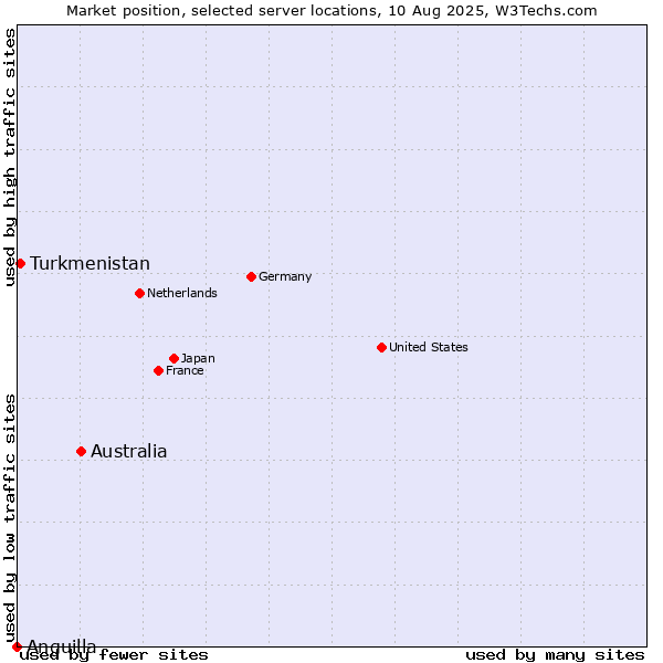 Market position of Australia vs. Turkmenistan vs. Anguilla