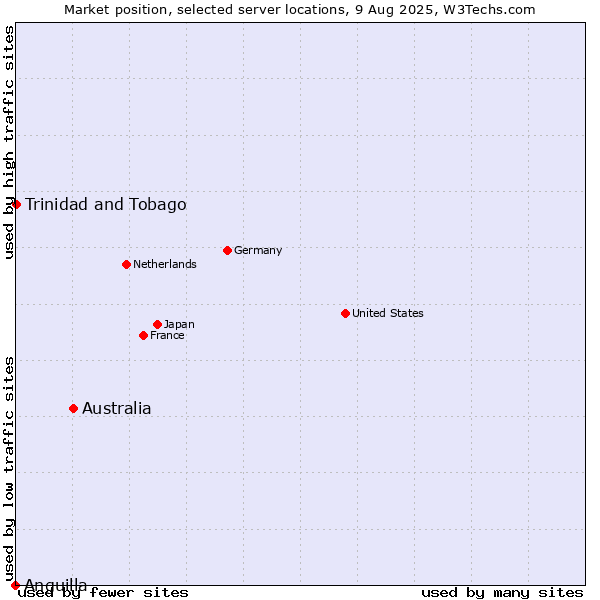 Market position of Australia vs. Trinidad and Tobago vs. Anguilla