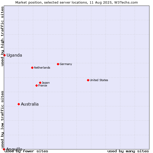Market position of Australia vs. Uganda vs. Anguilla