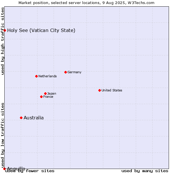 Market position of Australia vs. Holy See (Vatican City State) vs. Anguilla