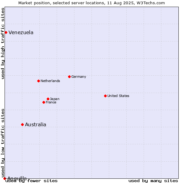 Market position of Australia vs. Venezuela vs. Anguilla