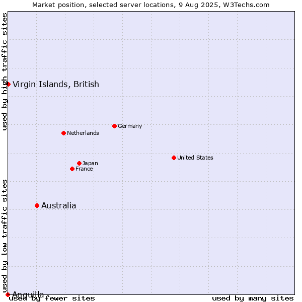 Market position of Australia vs. Virgin Islands, British vs. Anguilla