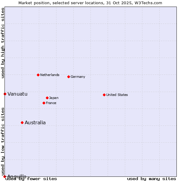 Market position of Australia vs. Vanuatu vs. Anguilla