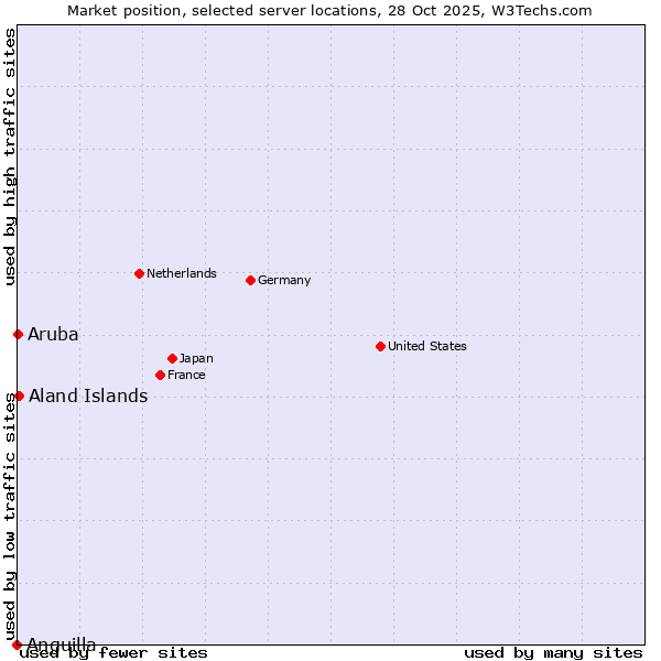 Market position of Aland Islands vs. Aruba vs. Anguilla