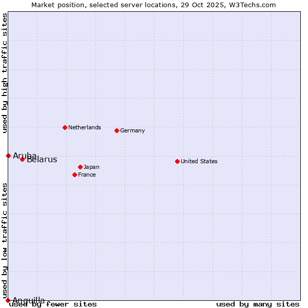 Market position of Belarus vs. Aruba vs. Anguilla