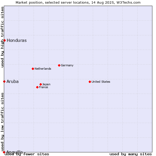 Market position of Honduras vs. Aruba vs. Anguilla