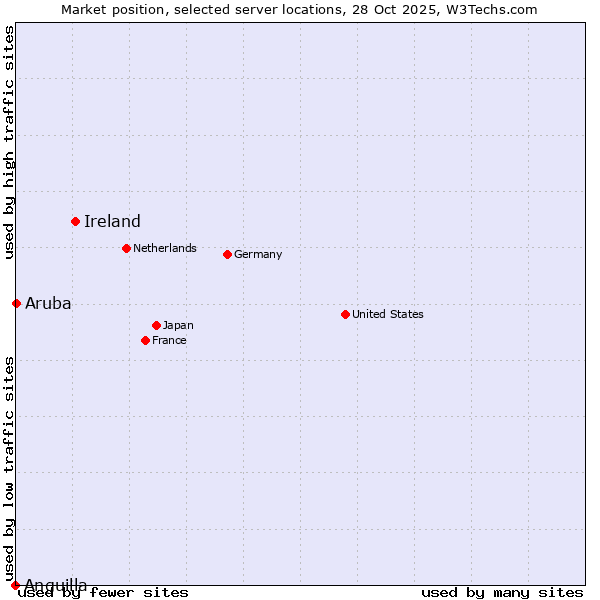 Market position of Ireland vs. Aruba vs. Anguilla