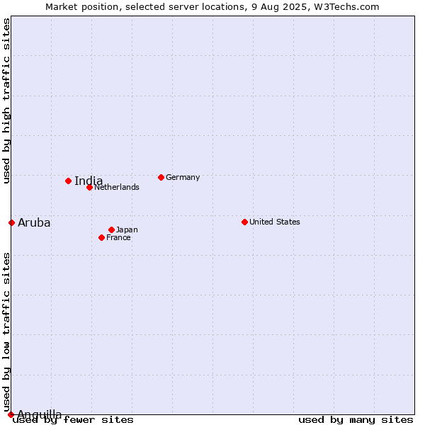 Market position of India vs. Aruba vs. Anguilla