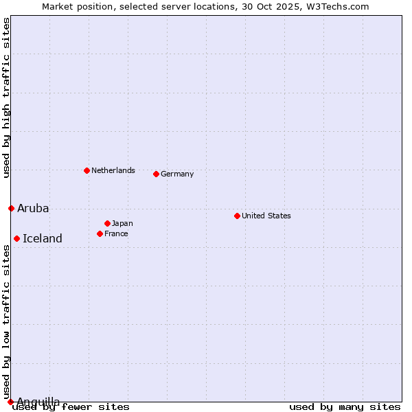 Market position of Iceland vs. Aruba vs. Anguilla