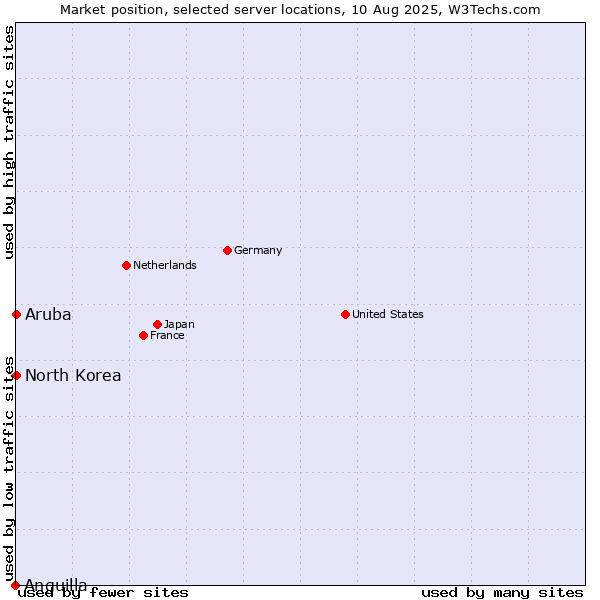 Market position of North Korea vs. Aruba vs. Anguilla