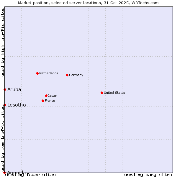 Market position of Lesotho vs. Aruba vs. Anguilla