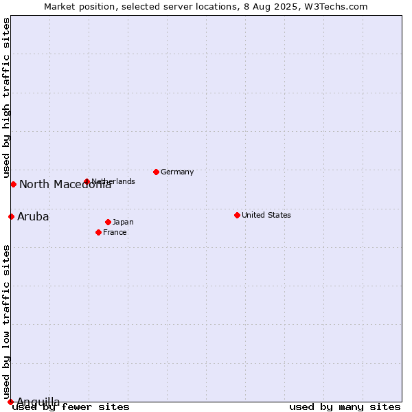 Market position of North Macedonia vs. Aruba vs. Anguilla