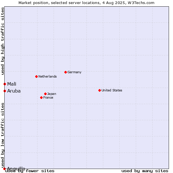 Market position of Mali vs. Aruba vs. Anguilla