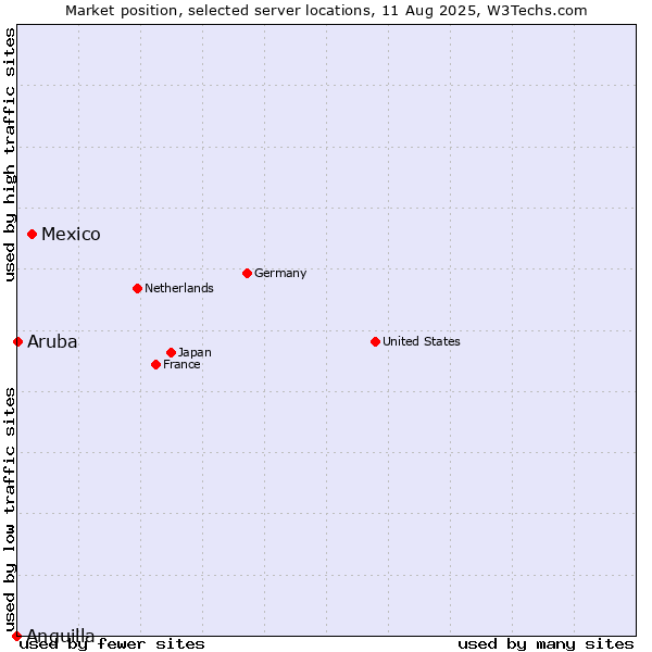 Market position of Mexico vs. Aruba vs. Anguilla