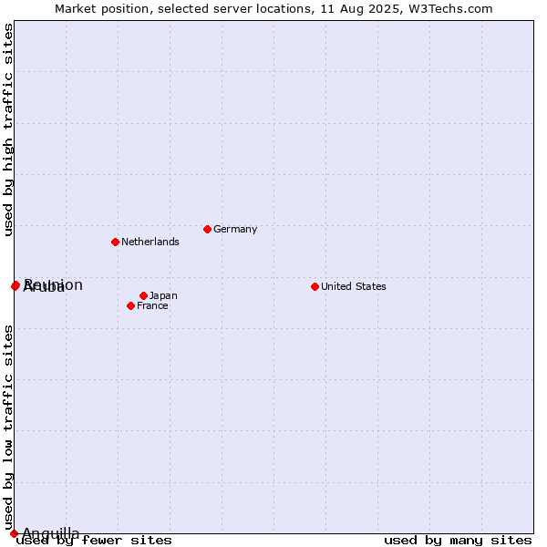Market position of Reunion vs. Aruba vs. Anguilla