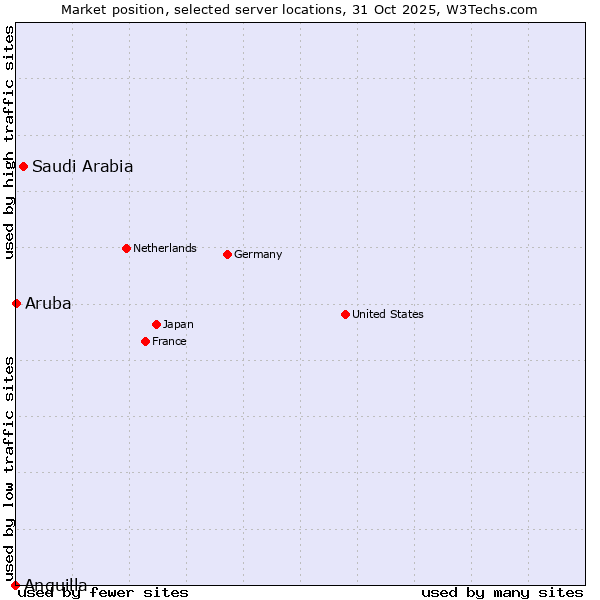 Market position of Saudi Arabia vs. Aruba vs. Anguilla