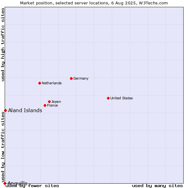 Market position of Aland Islands vs. Anguilla