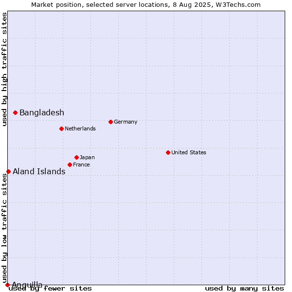Market position of Bangladesh vs. Aland Islands vs. Anguilla