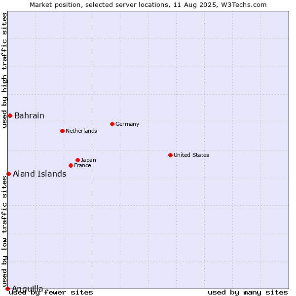Market position of Bahrain vs. Aland Islands vs. Anguilla