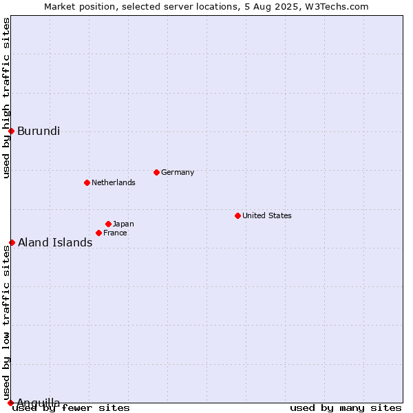 Market position of Aland Islands vs. Burundi vs. Anguilla