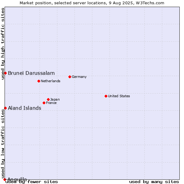 Market position of Aland Islands vs. Brunei Darussalam vs. Anguilla
