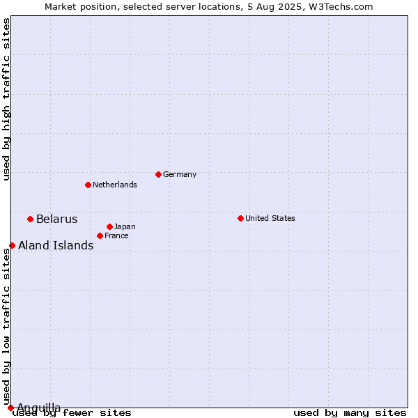 Market position of Belarus vs. Aland Islands vs. Anguilla