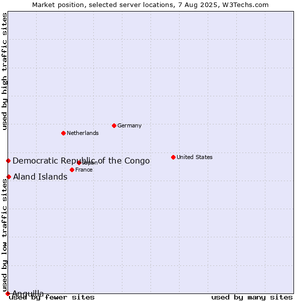 Market position of Aland Islands vs. Democratic Republic of the Congo vs. Anguilla