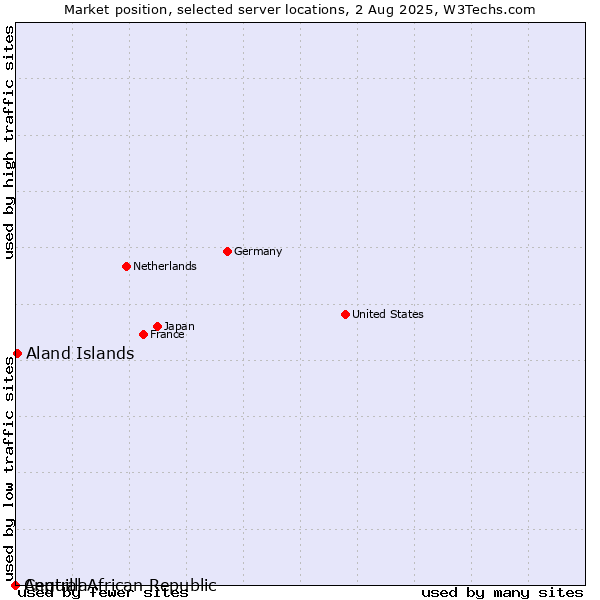 Market position of Aland Islands vs. Anguilla vs. Central African Republic