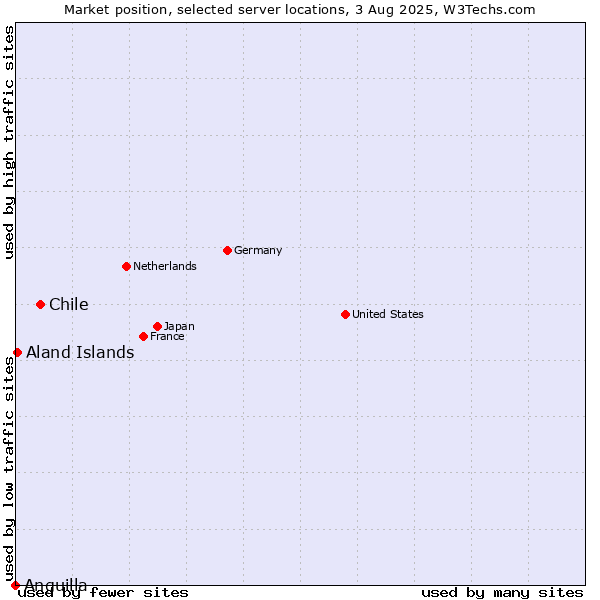 Market position of Chile vs. Aland Islands vs. Anguilla