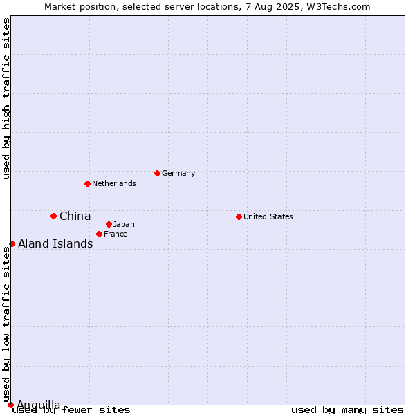 Market position of China and territories vs. Aland Islands vs. Anguilla