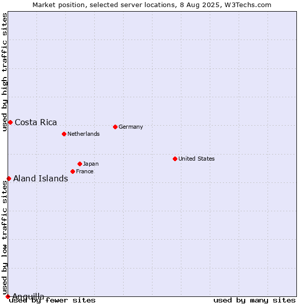 Market position of Costa Rica vs. Aland Islands vs. Anguilla