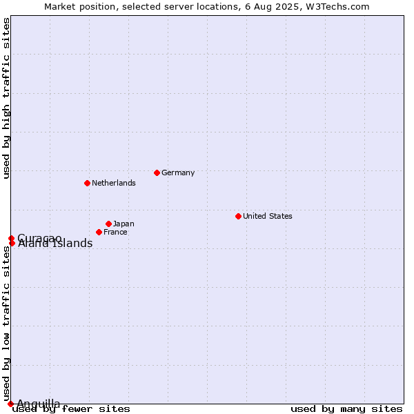 Market position of Aland Islands vs. Curaçao vs. Anguilla