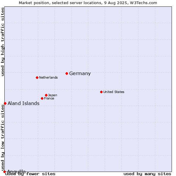 Market position of Germany vs. Aland Islands vs. Anguilla