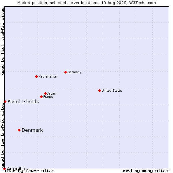 Market position of Denmark vs. Aland Islands vs. Anguilla