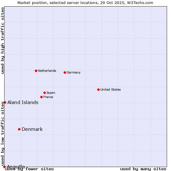 Market position of Denmark and territories vs. Aland Islands vs. Anguilla