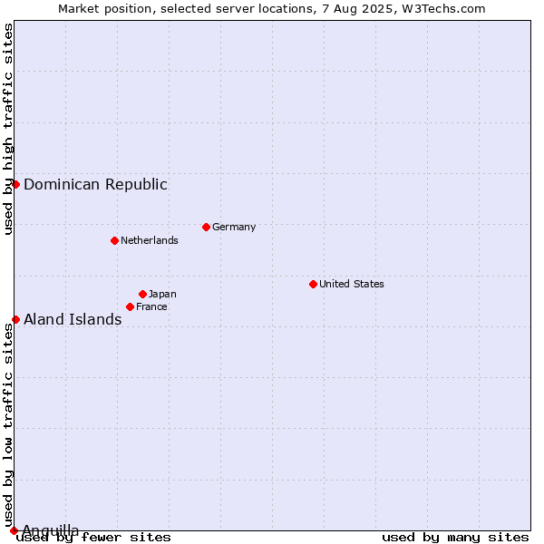 Market position of Dominican Republic vs. Aland Islands vs. Anguilla