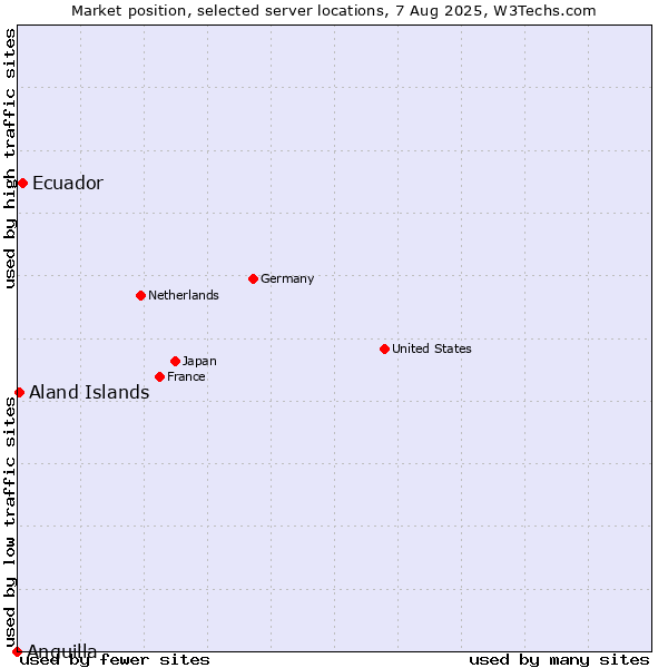 Market position of Ecuador vs. Aland Islands vs. Anguilla